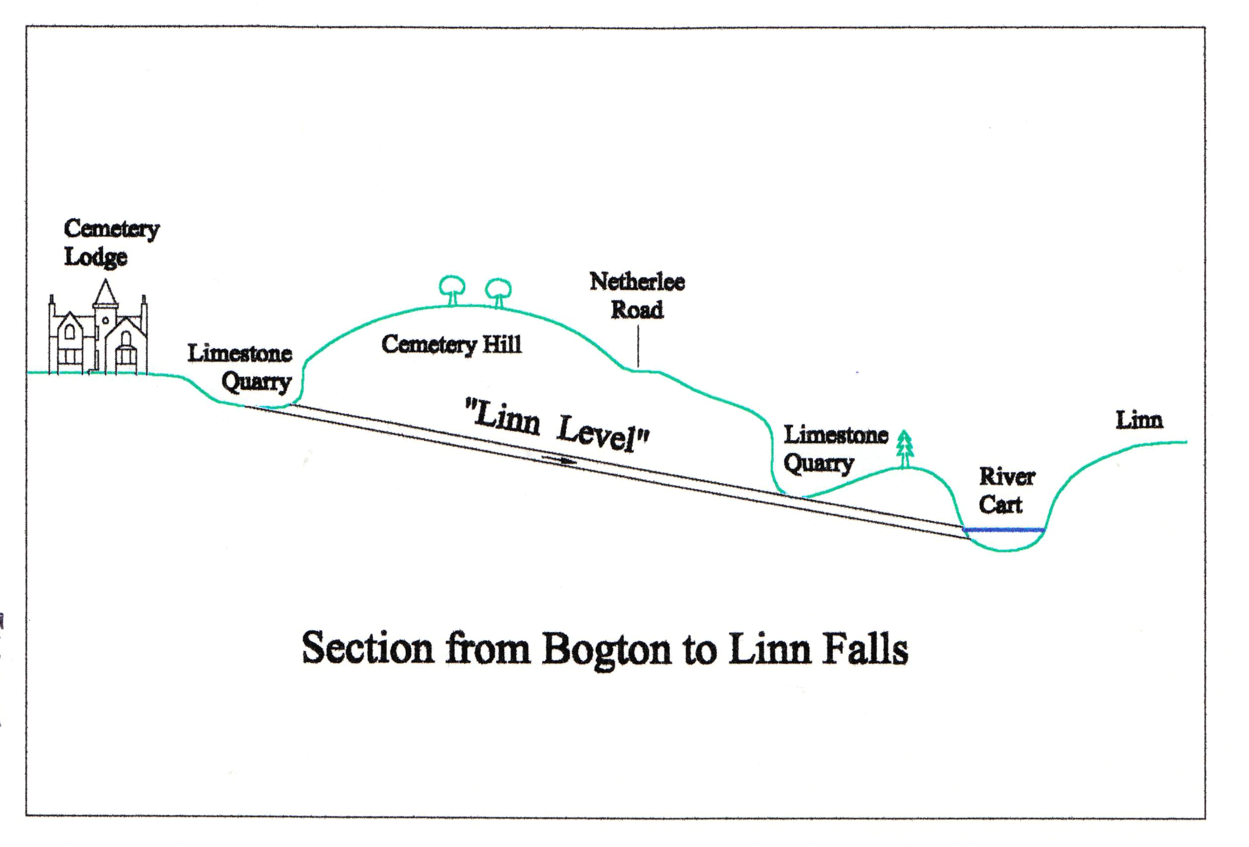 Cathcart Limestsone Levels