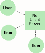 Multi user (dumb server) mode